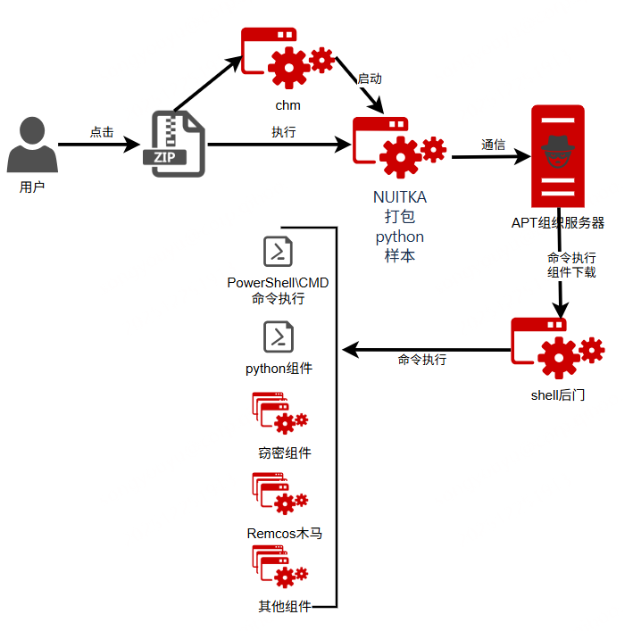 蔓灵花组织使用NUITKA打包的python样本进行投递