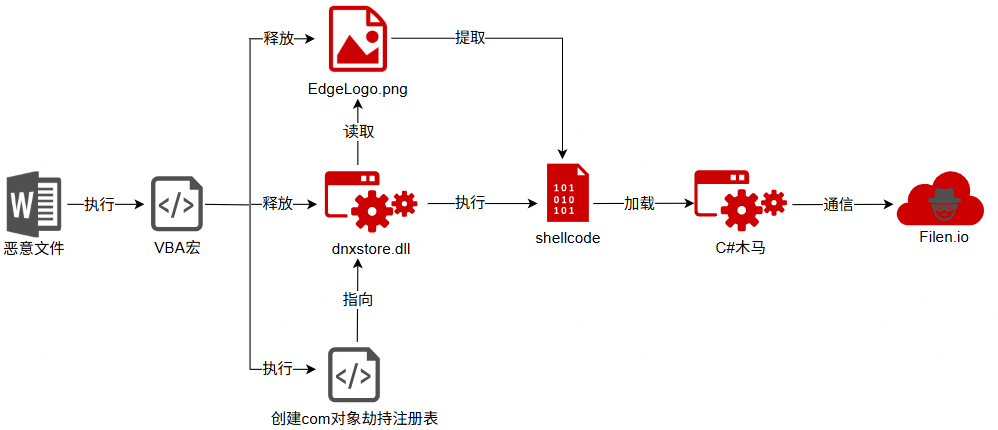APT-C-20利用explorer劫持和LSB隐写等技术实施隐蔽攻击活动分析
